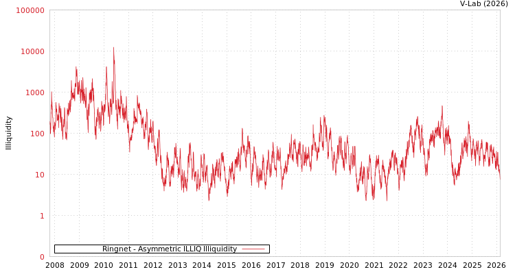 graph of Ringnet ILLIQ-AMEM