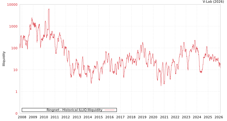 graph of Ringnet ILLIQ-HIST