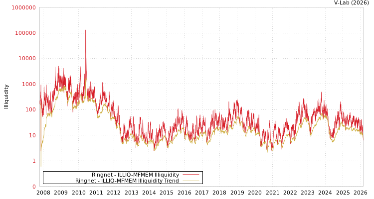 graph of Ringnet ILLIQ-MFMEM