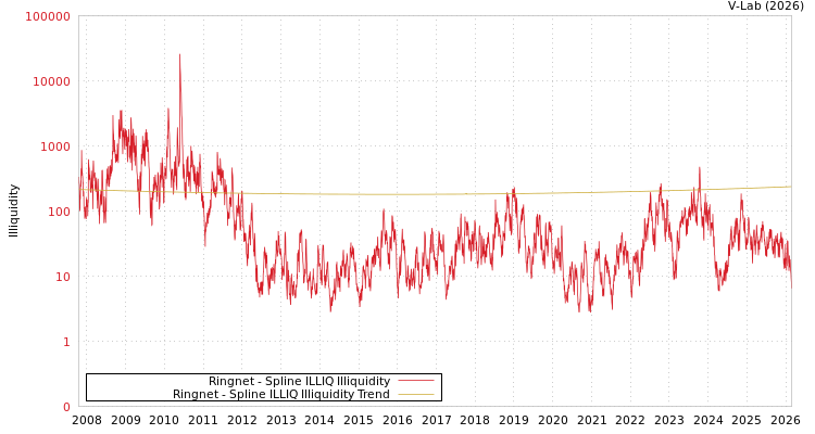 graph of Ringnet ILLIQ-SMEM