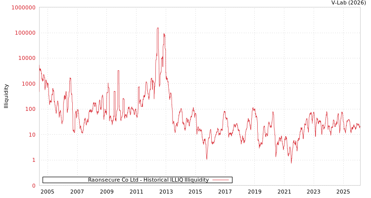 graph of Raonsecure Co Ltd ILLIQ-HIST