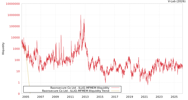 graph of Raonsecure Co Ltd ILLIQ-MFMEM