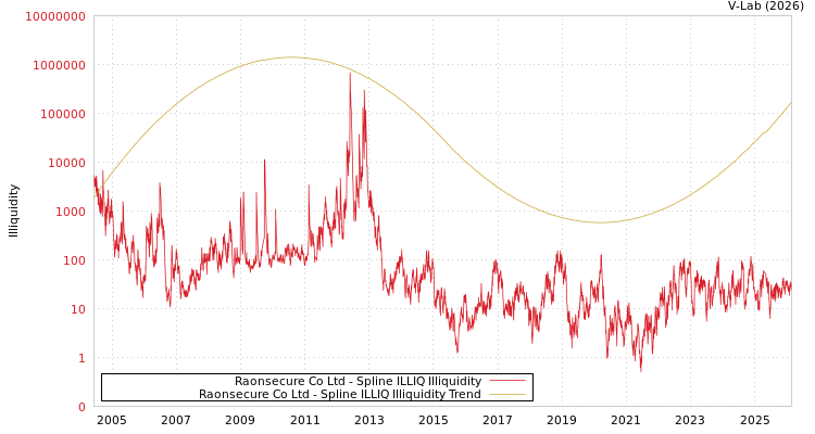 graph of Raonsecure Co Ltd ILLIQ-SMEM