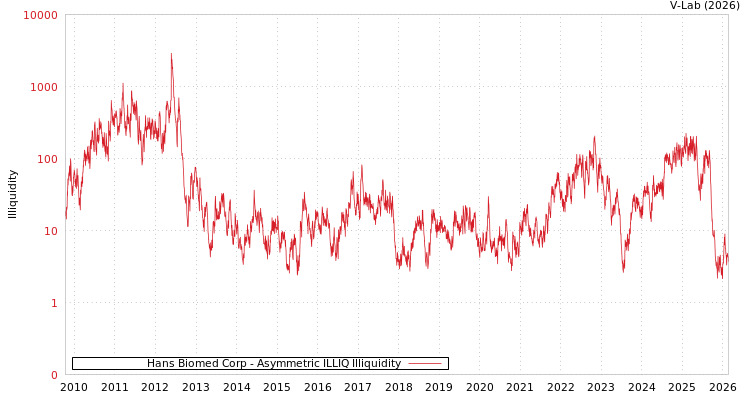 graph of Hans Biomed Corp ILLIQ-AMEM