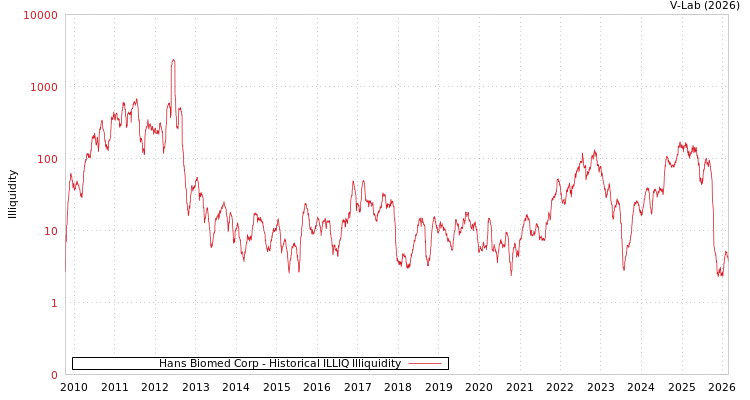 graph of Hans Biomed Corp ILLIQ-HIST