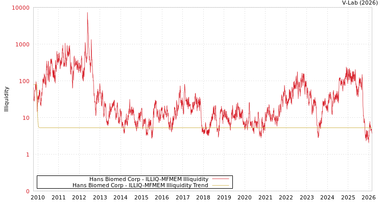 graph of Hans Biomed Corp ILLIQ-MFMEM