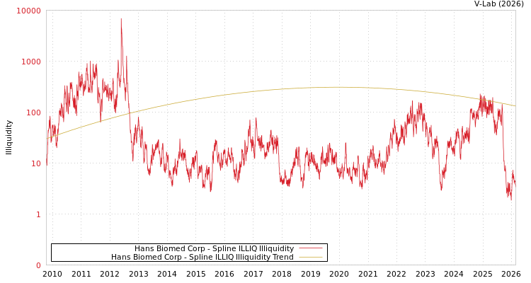 graph of Hans Biomed Corp ILLIQ-SMEM