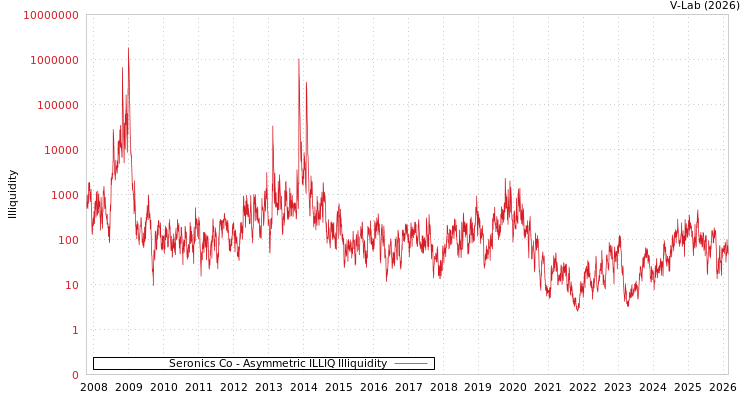 graph of Seronics Co ILLIQ-AMEM