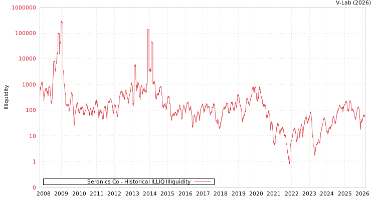 graph of Seronics Co ILLIQ-HIST