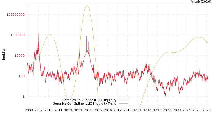 graph of Seronics Co ILLIQ-SMEM