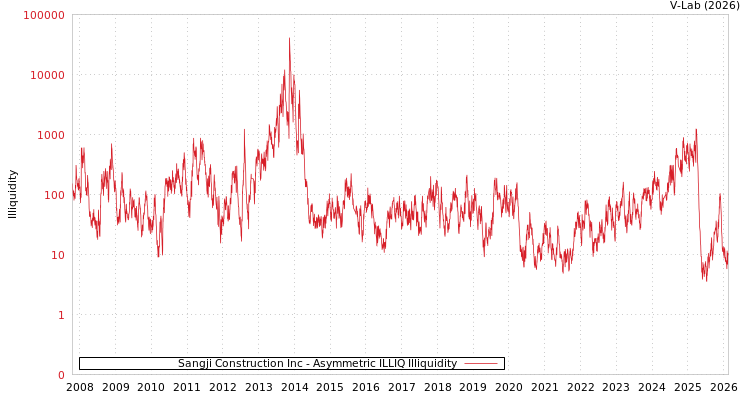 graph of Sangji Construction Inc ILLIQ-AMEM