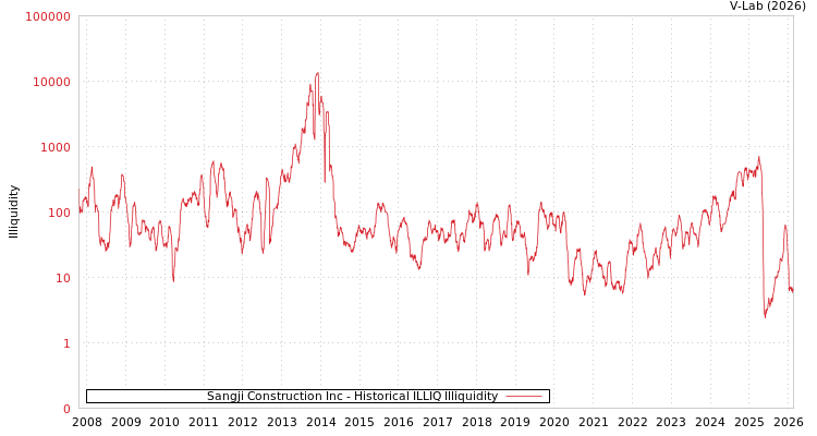 graph of Sangji Construction Inc ILLIQ-HIST