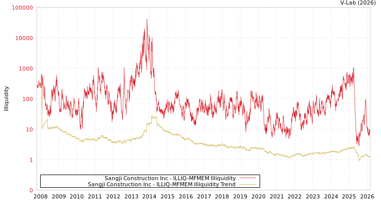graph of Sangji Construction Inc ILLIQ-MFMEM