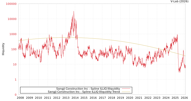 graph of Sangji Construction Inc ILLIQ-SMEM