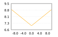 Impact of return on liquidity tomorrow