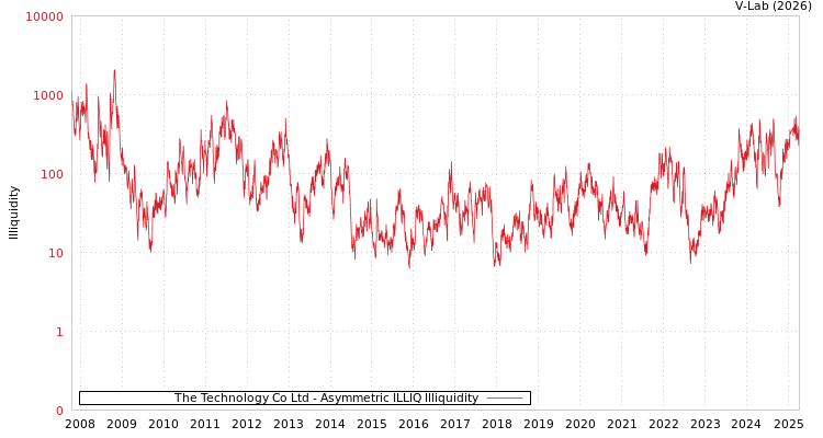 graph of The Technology Co Ltd ILLIQ-AMEM