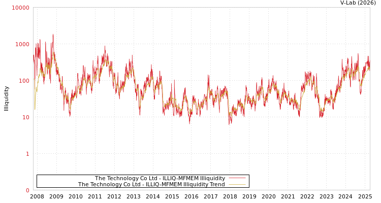 graph of The Technology Co Ltd ILLIQ-MFMEM