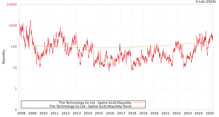 graph of The Technology Co Ltd ILLIQ-SMEM