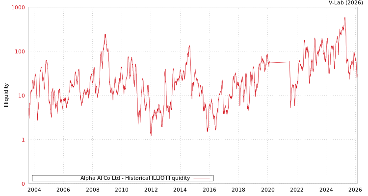 graph of Alpha AI Co Ltd ILLIQ-HIST
