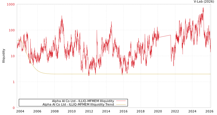 graph of Alpha AI Co Ltd ILLIQ-MFMEM