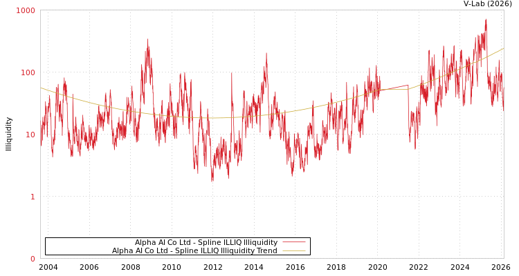 graph of Alpha AI Co Ltd ILLIQ-SMEM