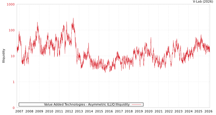 graph of Value Added Technologies ILLIQ-AMEM