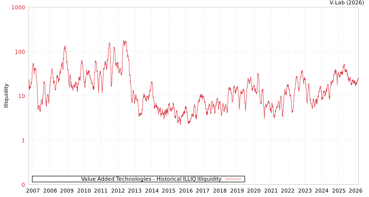 graph of Value Added Technologies ILLIQ-HIST