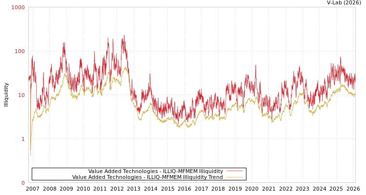 graph of Value Added Technologies ILLIQ-MFMEM