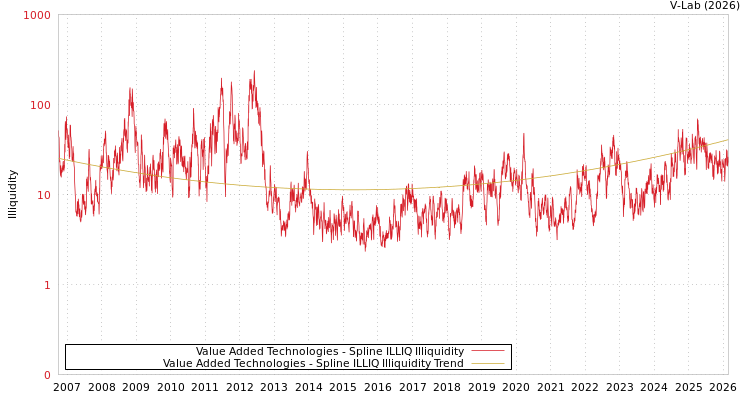 graph of Value Added Technologies ILLIQ-SMEM