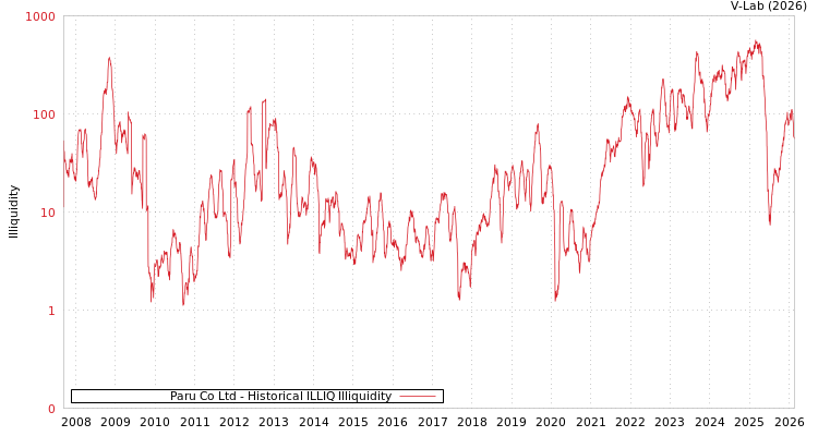 graph of Paru Co Ltd ILLIQ-HIST