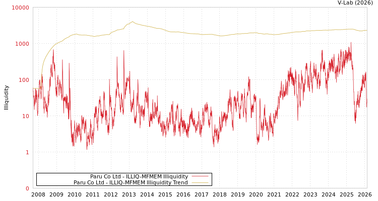 graph of Paru Co Ltd ILLIQ-MFMEM