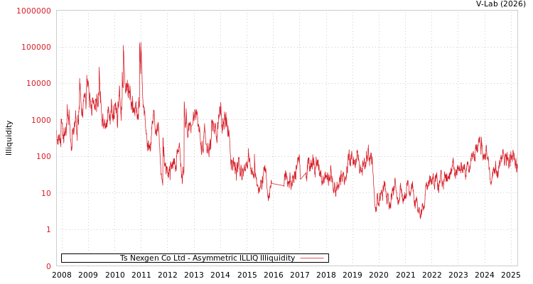 graph of Ts Nexgen Co Ltd ILLIQ-AMEM