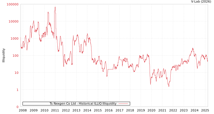 graph of Ts Nexgen Co Ltd ILLIQ-HIST