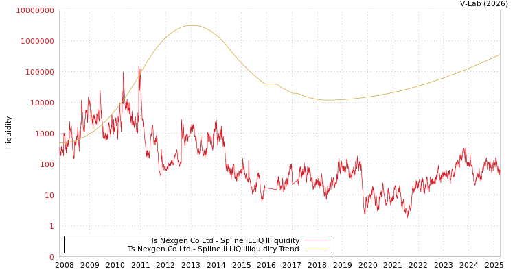 graph of Ts Nexgen Co Ltd ILLIQ-SMEM