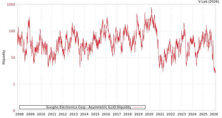 graph of Sungho Electronics Corp ILLIQ-AMEM