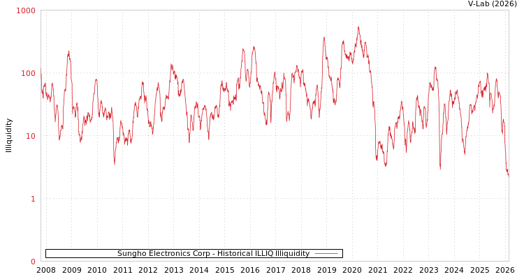graph of Sungho Electronics Corp ILLIQ-HIST