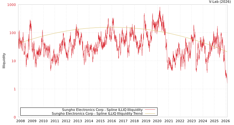 graph of Sungho Electronics Corp ILLIQ-SMEM