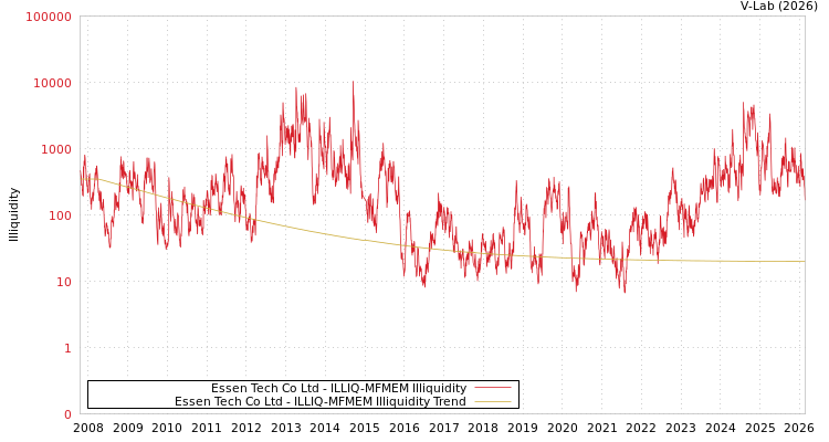 graph of Essen Tech Co Ltd ILLIQ-MFMEM