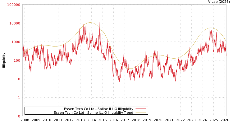 graph of Essen Tech Co Ltd ILLIQ-SMEM