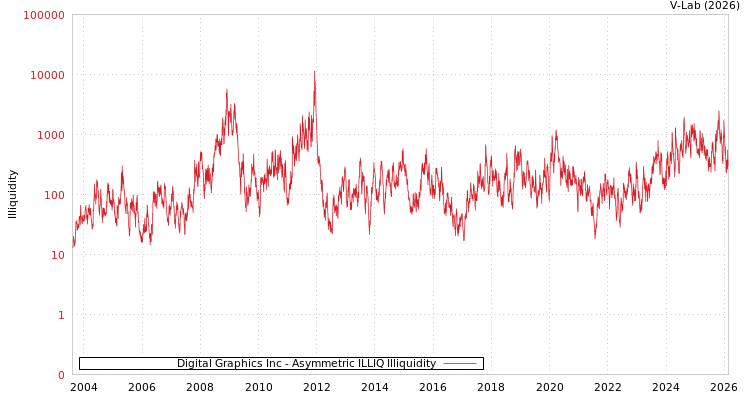 graph of Digital Graphics Inc ILLIQ-AMEM
