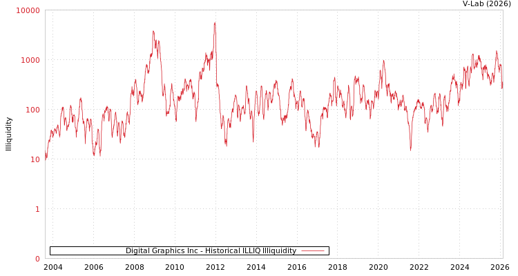 graph of Digital Graphics Inc ILLIQ-HIST