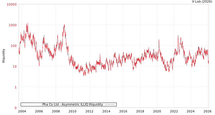 graph of Pha Co Ltd ILLIQ-AMEM