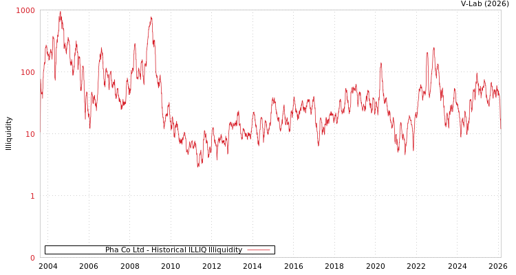 graph of Pha Co Ltd ILLIQ-HIST