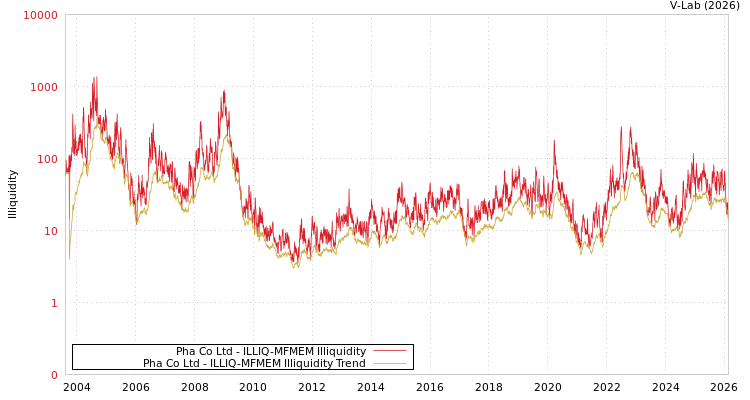 graph of Pha Co Ltd ILLIQ-MFMEM
