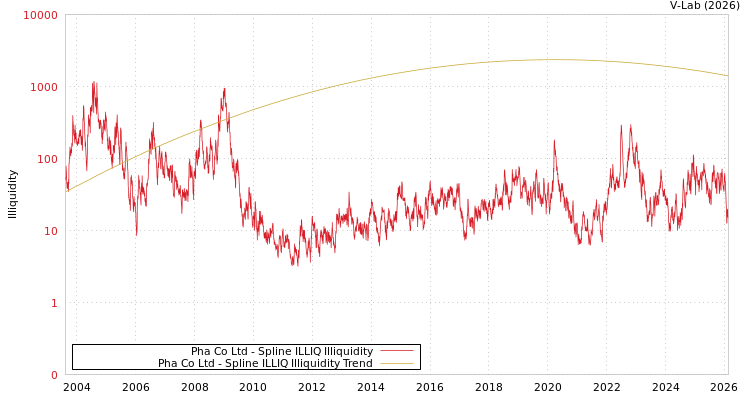 graph of Pha Co Ltd ILLIQ-SMEM