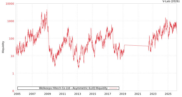 graph of Welkeeps Hitech Co Ltd ILLIQ-AMEM