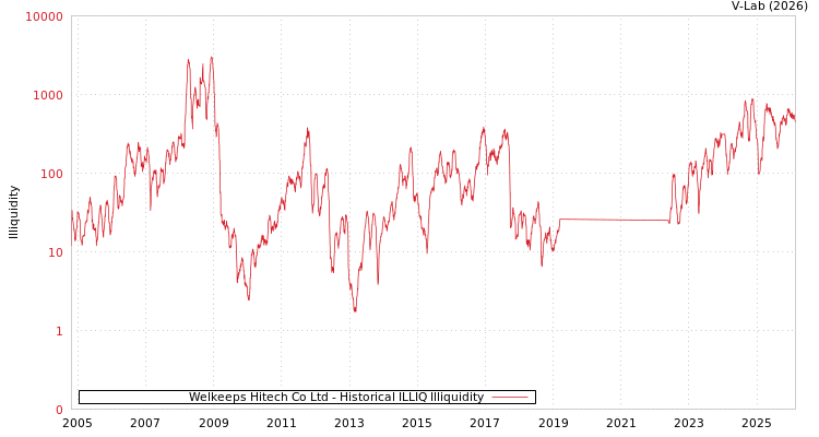 graph of Welkeeps Hitech Co Ltd ILLIQ-HIST