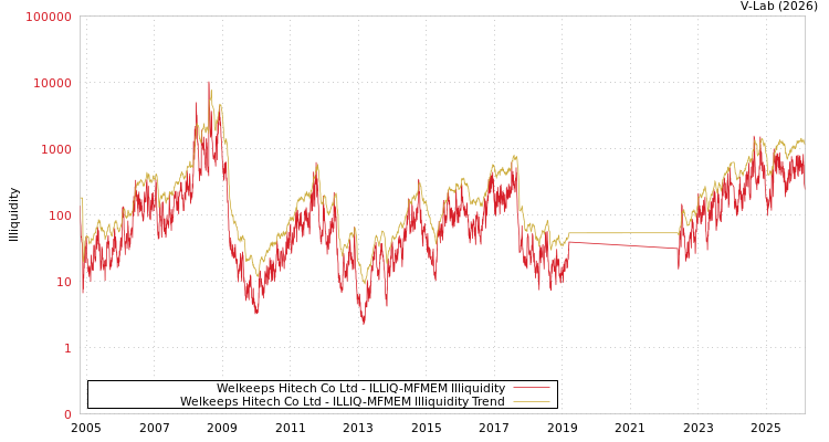 graph of Welkeeps Hitech Co Ltd ILLIQ-MFMEM
