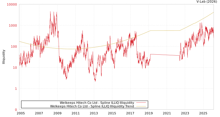 graph of Welkeeps Hitech Co Ltd ILLIQ-SMEM