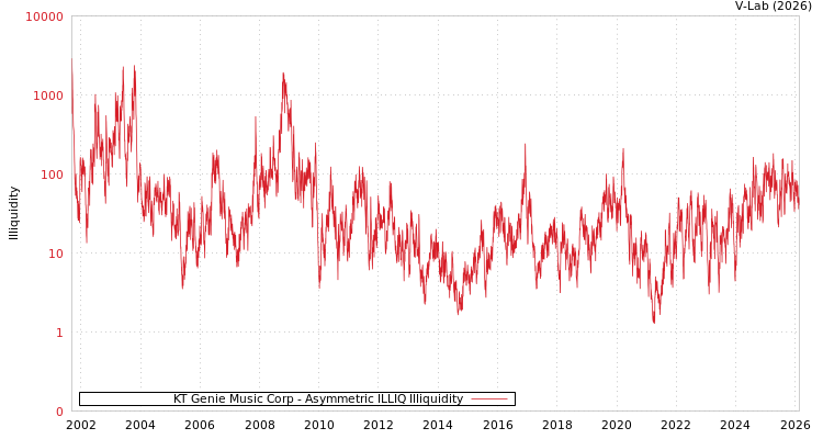 graph of KT Genie Music Corp ILLIQ-AMEM